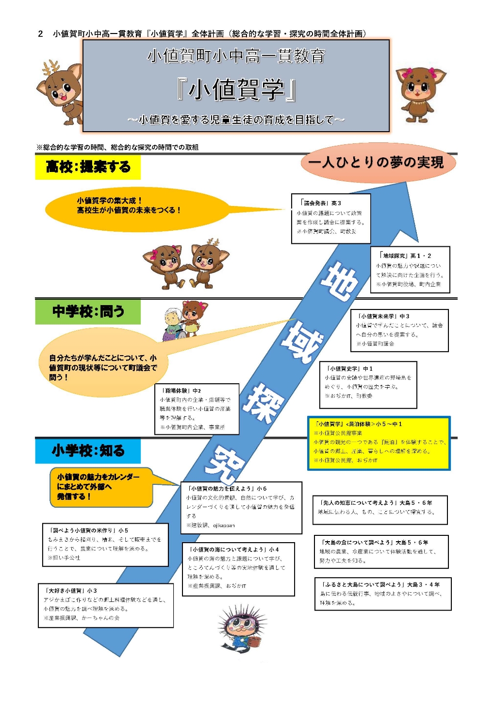 一人ひとりの夢の実現に向け、小学校・中学校・高校での学びを「地域探求」という軸でつなげた「小値賀学」についての図