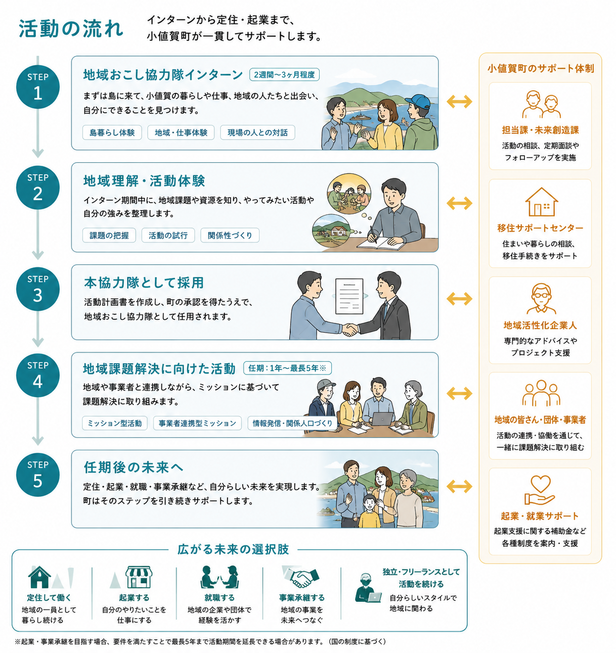 活動の流れ