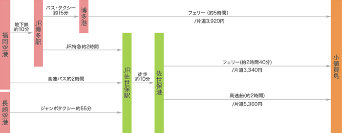 小値賀町までのアクセスルートとそれぞれの移動時間の表
