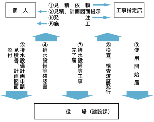 番号と矢印で構成された、宅内排水設備工事の流れに関する個人と工事指定店と役場の関係について示された図