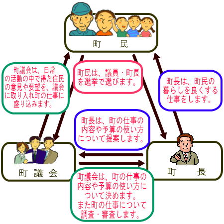 町民・町議会・町長の関係を矢印と文章で示した説明図