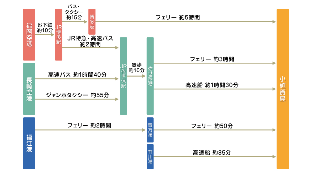 福岡空港、長崎空港、福江港から小値賀島までの行き方や所要時間が記された図
